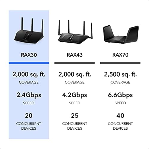 NETGEAR Nighthawk WiFi 6 Router (RAX30) 5-Stream Dual-Band Gigabit Router, AX2400 Wireless Speed (Up to 2.4 Gbps), Coverage Up to 2,000 sq.ft. and 20 Devices (Renewed)