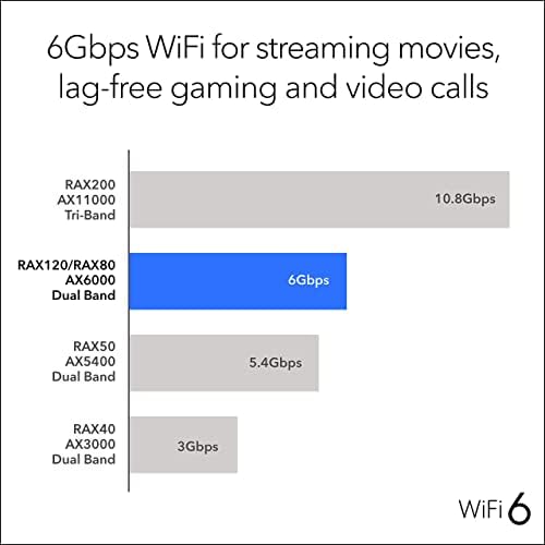 NETGEAR Nighthawk 8-Stream AX8 Wifi 6 Router (RAX80) – AX6000 Wireless Speed (Up to 6 Gbps) | 2,500 sq. ft. Coverage